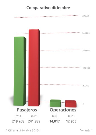 Pasajeros transportados 1�723,073
         Operaciones realizadas 158, 890